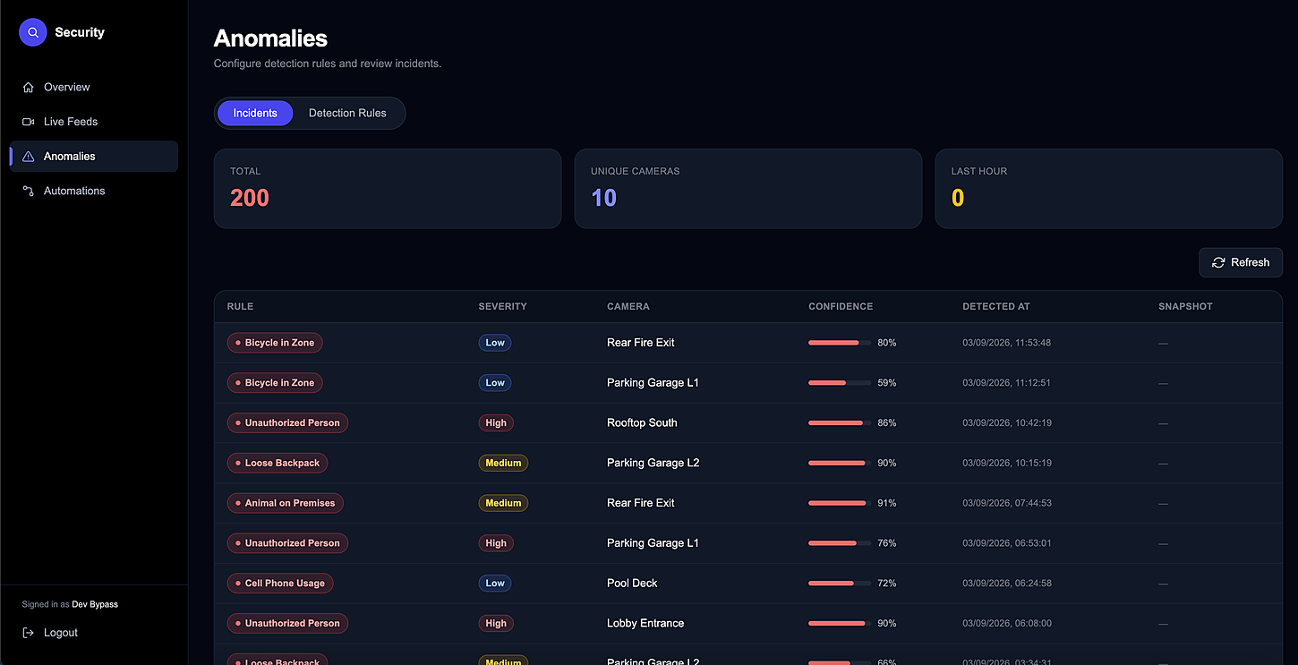 The anomaly feed — what was detected, where, when and how sure