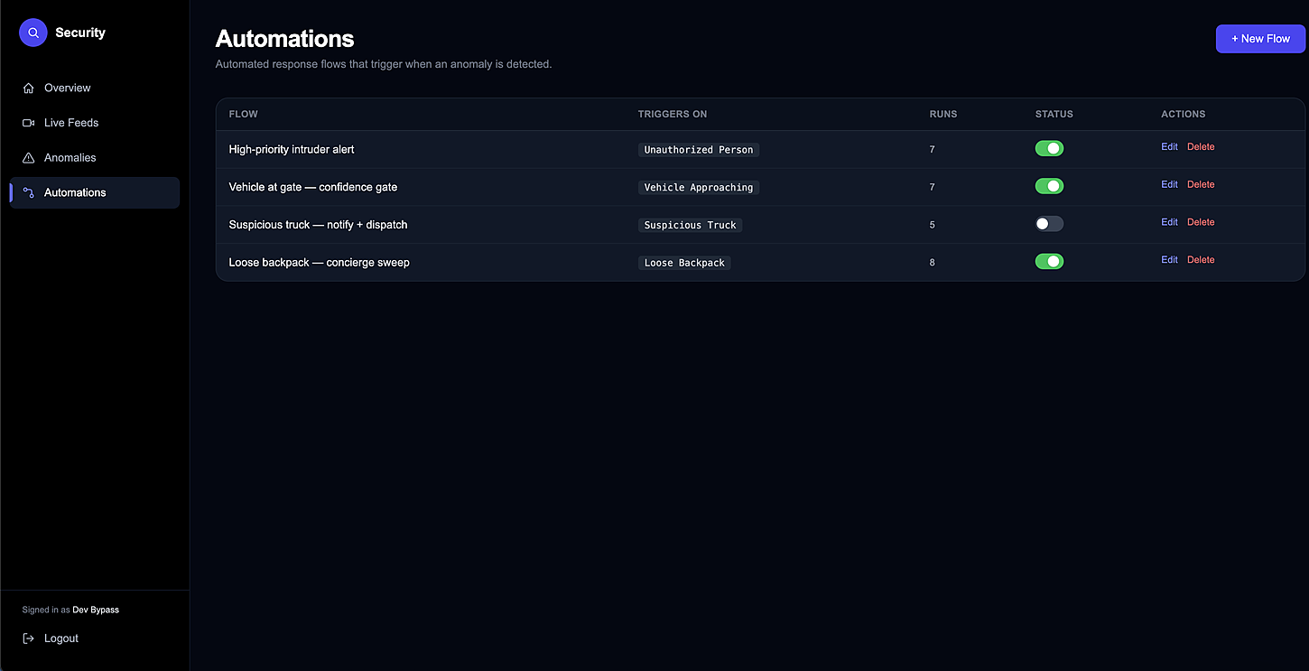 The automations running on a site, and what each one triggers on